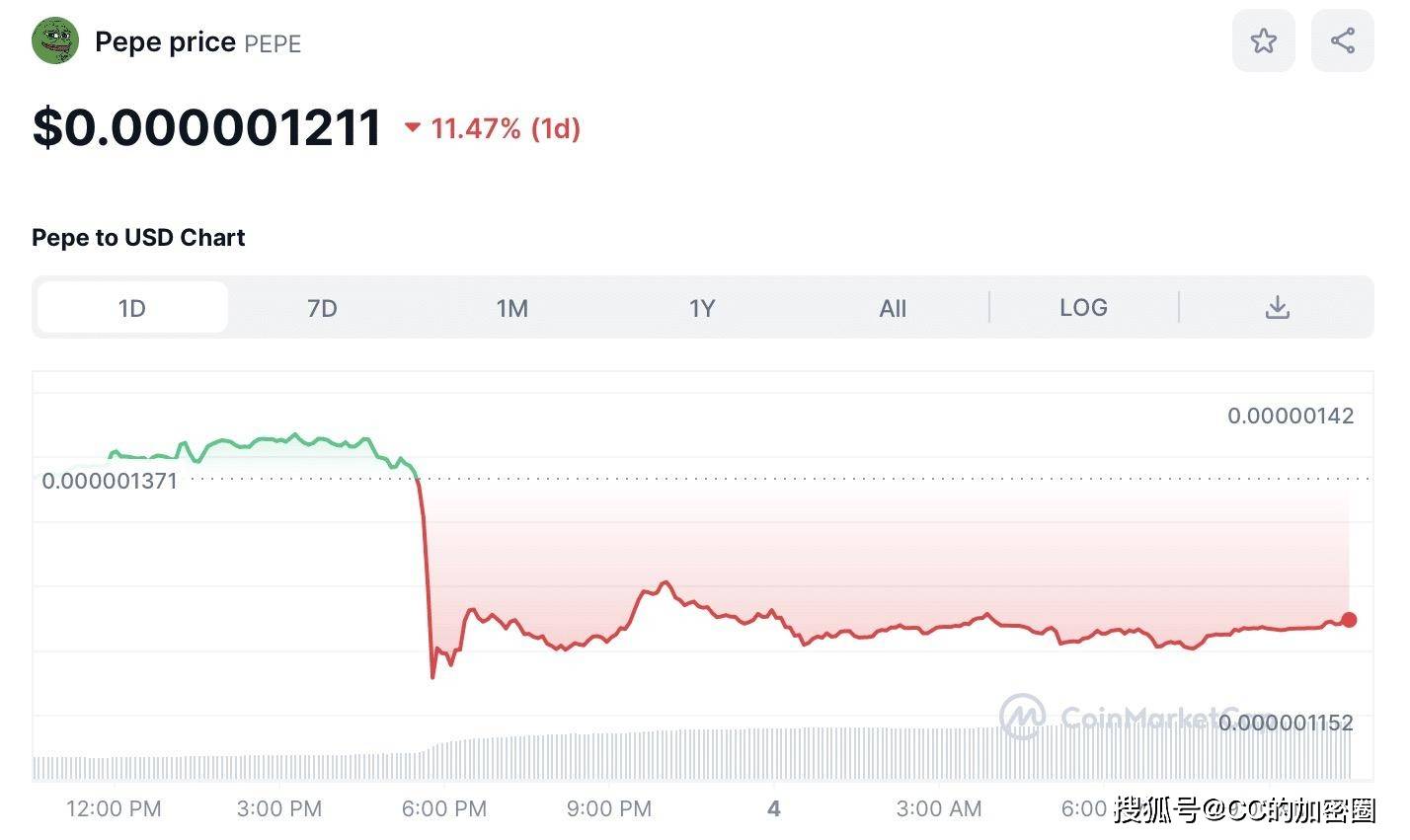 比特币（BTC）价格暴跌近5%