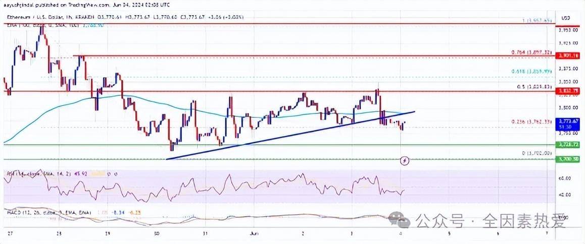 比特币（BTC）再度冲击70,000美元？以太坊（ETH）前景悲观？
