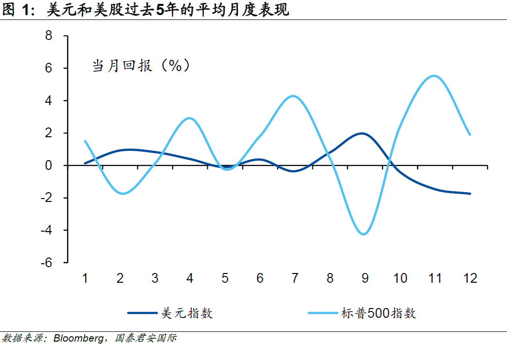 分别总是在9月：美股和美元“分道扬镳”？