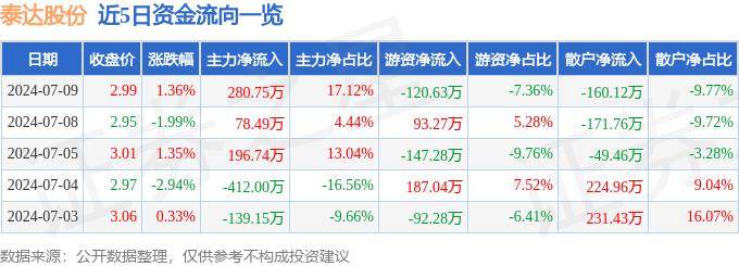 股票行情快报：泰达股份（000652）7月9日主力资金净买入280.75万元