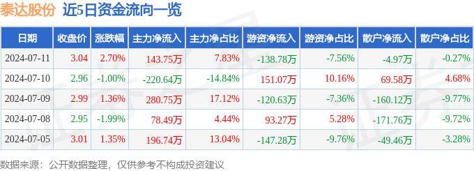 股票行情快报：泰达股份（000652）7月11日主力资金净买入143.75万元
