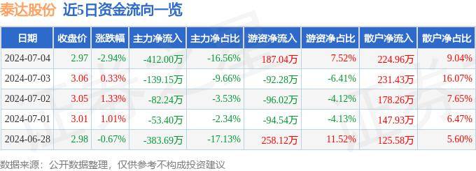 股票行情快报：泰达股份（000652）7月4日主力资金净卖出412.00万元