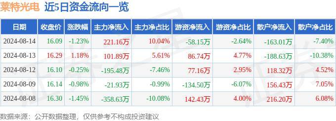 股票行情快报：莱特光电（688150）8月14日主力资金净买入221.16万元