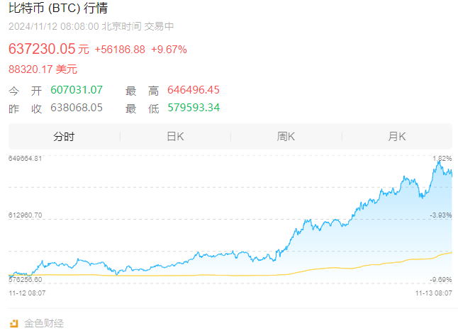 比特币升破89000美元！“比特币持仓大户”再度出手，渣打分析师：年底价格将达到12.5万美元