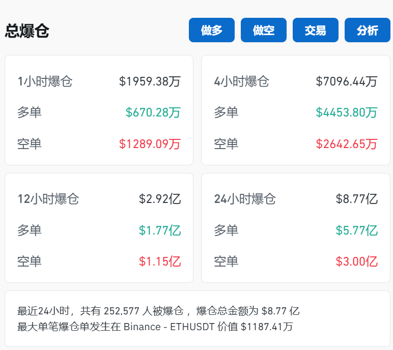 美股三大指数集体收跌，“特朗普交易”降温，特斯拉市值一夜蒸发约4962亿元！虚拟货币超25万人被爆仓