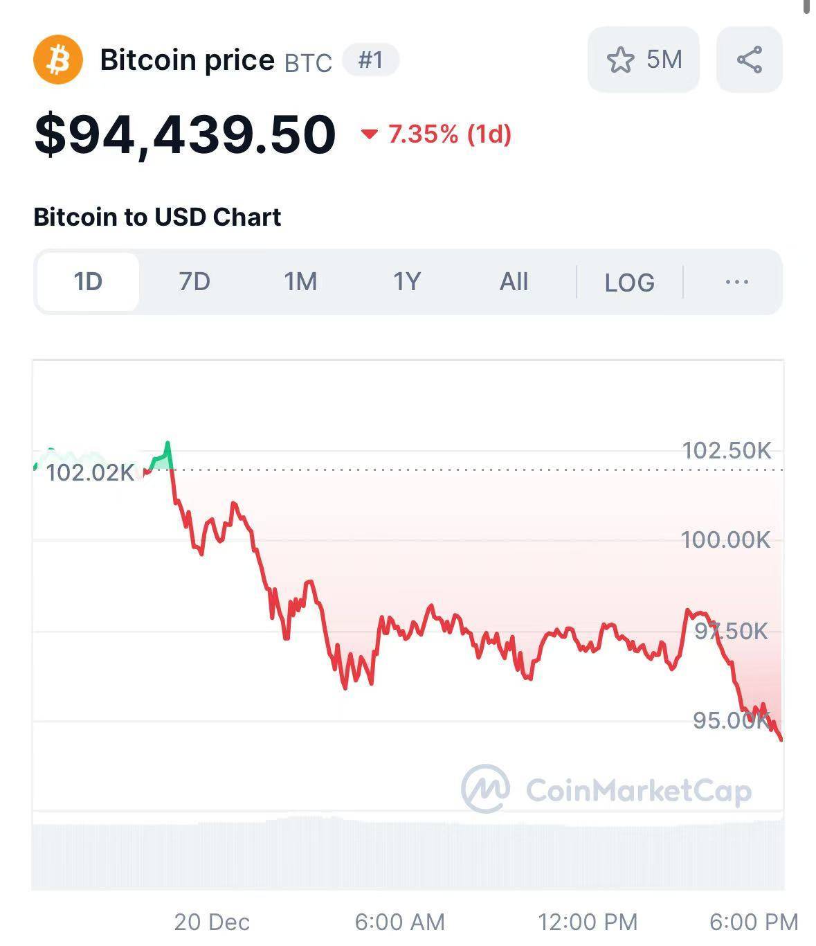 虚拟货币暴跌！近35万人爆仓