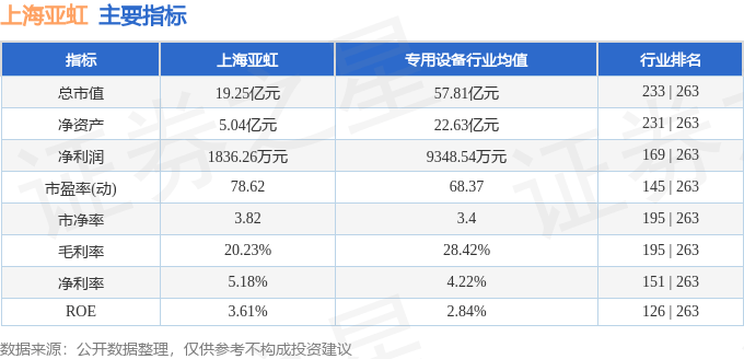 上海亚虹（603159）4月23日主力资金净买入19.80万元