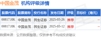 里昂发布研报称，中国金茂(00817.HK)去年转亏为盈，基础溢利录9.69亿元人民币