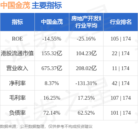 里昂发布研报称，中国金茂(00817.HK)去年转亏为盈，基础溢利录9.69亿元人民币