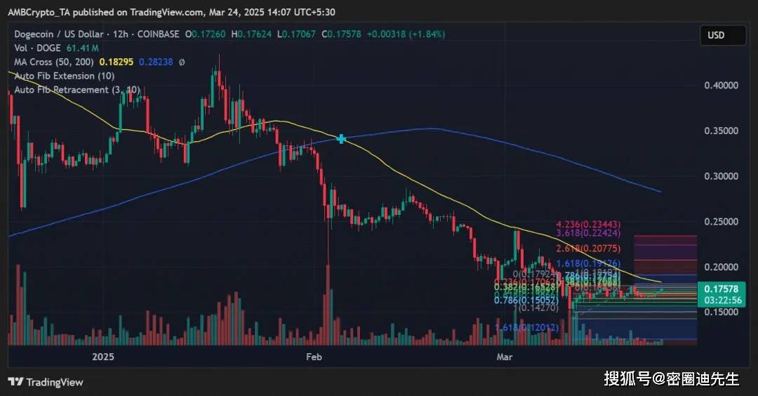狗狗币多空比转强，0.17美元支撑成关键；XRP飙升至 1400 美元？